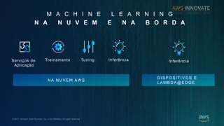 ? 2017, Amazon Web Services, Inc. or its Affiliates. All rights reserved.
M A C H I N E L E A R N I N G
N A N U V E M E N A B O R D A
N A N U V E M AW S
Inferncia
D IS P OS ITIV OS E
L A MB D A @E DGE
Servi?os de
Aplica??o
Treinamento InfernciaTuning
 