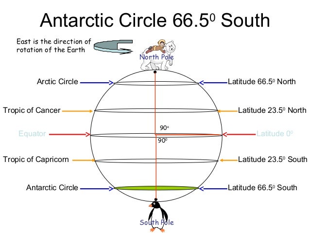 Artic Circle Artic Circle