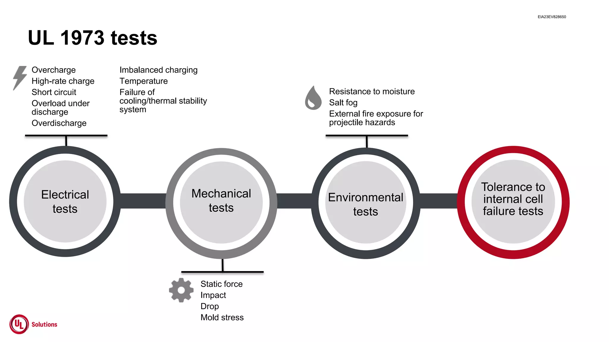 Ul Testing HOW UL STANDARDS SUPPORT THE SAFETY LIFECYCLE OF EV BATTERIES | PDF