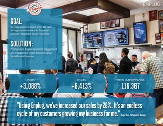 TOTAL IMPRESSIONS:
116,367
USERS:
+3,088%
POSTS:
+6,413%
GOAL:
Increase awareness and generate sales
through social media at La Taqueria’s
mexican restaurant in San Francisco
SOLUTION:
Promote and display customer engagement
and interactions in real-time on Enplug
Social Media Displays
“UsingEnplug,we’veincreasedoursalesby28%.It'sanendless
cycleofmycustomersgrowingmybusinessforme."AngelJara, La Taqueria Manager
 