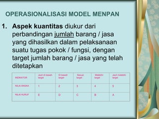 OPERASIONALISASI MODEL MENPAN

1. Aspek kuantitas diukur dari
perbandingan jumlah barang / jasa
yang dihasilkan dalam pelaksanaan
suatu tugas pokok / fungsi, dengan
target jumlah barang / jasa yang telah
ditetapkan
INDIKATOR

Jauh di bawah
target

Di bawah
target

Sesuai
target

Melebihi
target

Jauh melebihi
target

NILAI ANGKA

1

2

3

4

5

NILAI HURUF

E

D

C

B

A

 