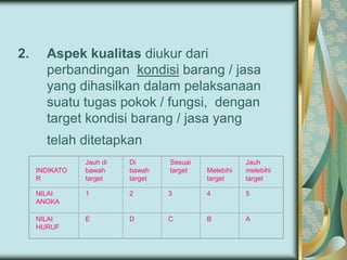 2.

Aspek kualitas diukur dari
perbandingan kondisi barang / jasa
yang dihasilkan dalam pelaksanaan
suatu tugas pokok / fungsi, dengan
target kondisi barang / jasa yang
telah ditetapkan
Jauh di
bawah
target

Di
bawah
target

Sesuai
target

NILAI
ANGKA

1

2

NILAI
HURUF

E

D

INDIKATO
R

Melebihi
target

Jauh
melebihi
target

3

4

5

C

B

A

 