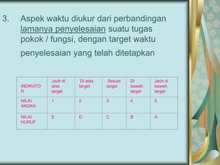 3.

Aspek waktu diukur dari perbandingan
lamanya penyelesaian suatu tugas
pokok / fungsi, dengan target waktu
penyelesaian yang telah ditetapkan

Jauh di
atas
target

Di atas
target

Sesuai
target

Di
bawah
target

Jauh di
bawah
target

NILAI
ANGKA

1

2

3

4

5

NILAI
HURUF

E

D

C

B

A

INDIKATO
R

 