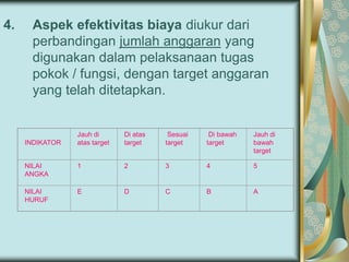 4.

Aspek efektivitas biaya diukur dari
perbandingan jumlah anggaran yang
digunakan dalam pelaksanaan tugas
pokok / fungsi, dengan target anggaran
yang telah ditetapkan.

Jauh di
atas target

Di atas
target

Sesuai
target

Di bawah
target

Jauh di
bawah
target

NILAI
ANGKA

1

2

3

4

5

NILAI
HURUF

E

D

C

B

A

INDIKATOR

 