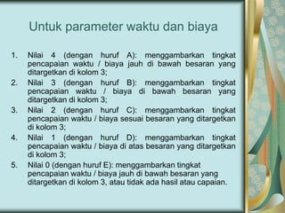 Untuk parameter waktu dan biaya
1.

2.

3.

4.

5.

Nilai 4 (dengan huruf A): menggambarkan tingkat
pencapaian waktu / biaya jauh di bawah besaran yang
ditargetkan di kolom 3;
Nilai 3 (dengan huruf B): menggambarkan tingkat
pencapaian waktu / biaya di bawah besaran yang
ditargetkan di kolom 3;
Nilai 2 (dengan huruf C): menggambarkan tingkat
pencapaian waktu / biaya sesuai besaran yang ditargetkan
di kolom 3;
Nilai 1 (dengan huruf D): menggambarkan tingkat
pencapaian waktu / biaya di atas besaran yang ditargetkan
di kolom 3;
Nilai 0 (dengan huruf E): menggambarkan tingkat
pencapaian waktu / biaya jauh di bawah besaran yang
ditargetkan di kolom 3, atau tidak ada hasil atau capaian.

 