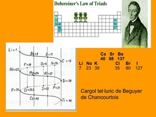 Ca Sr Ba 
40 88 137 
Li Na K Cl Br I 
7 23 39 35 80 127 
Cargol tel·luric de Beguyer 
de Chancourtois 
 