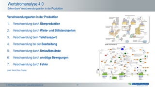 Wertstromanalyse 4.0 –Startpunkt und Roadmap zur Smart Factory