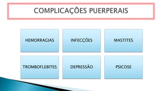 HEMORRAGIAS INFECÇÕES MASTITES
TROMBOFLEBITES DEPRESSÃO PSICOSE
 