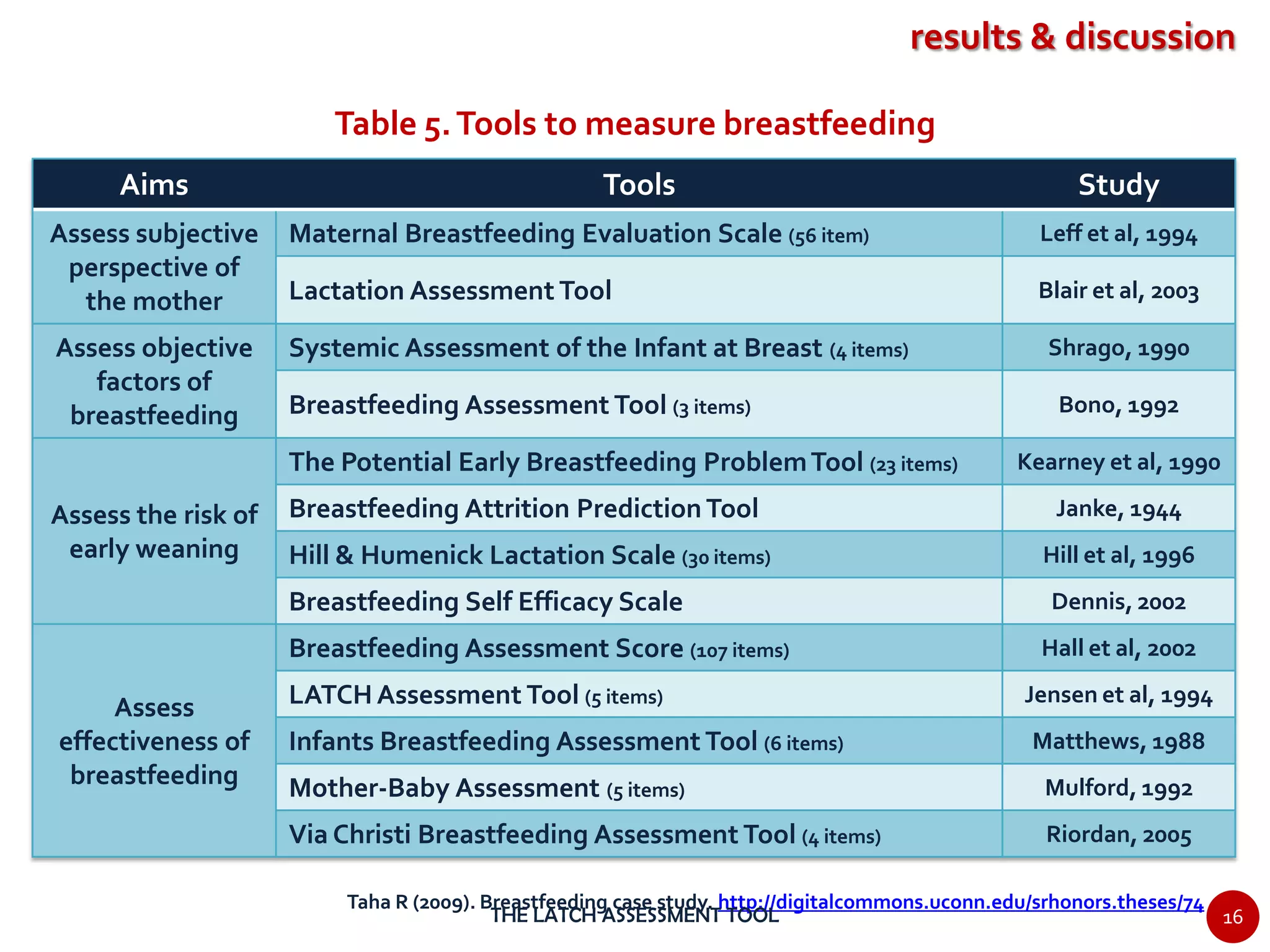 Latch assessment tool | PPT