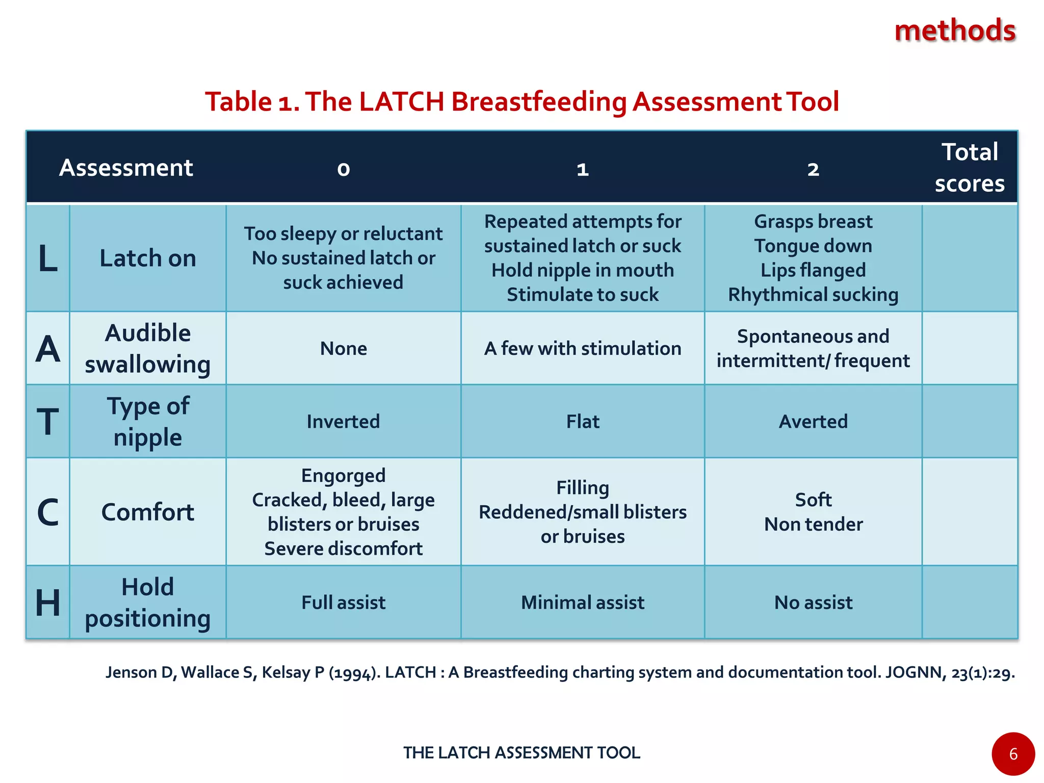 Latch assessment tool | PPT