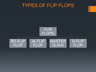 TYPES OF FLIP FLOPS
FLIP
FLOPS
RS-FLIP
FLOP
JK-FLIP
FLOP
MASTER
SLAVE
D-FLIP
FLOP
 