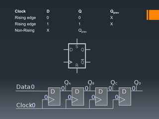 Clock D Q Qprev
Rising edge 0 0 X
Rising edge 1 1 X
Non-Rising X Qprev
 