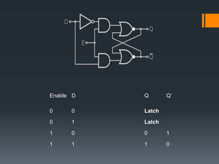 Enable D Q Q’
0 0 Latch
0 1 Latch
1 0 0 1
1 1 1 0
 