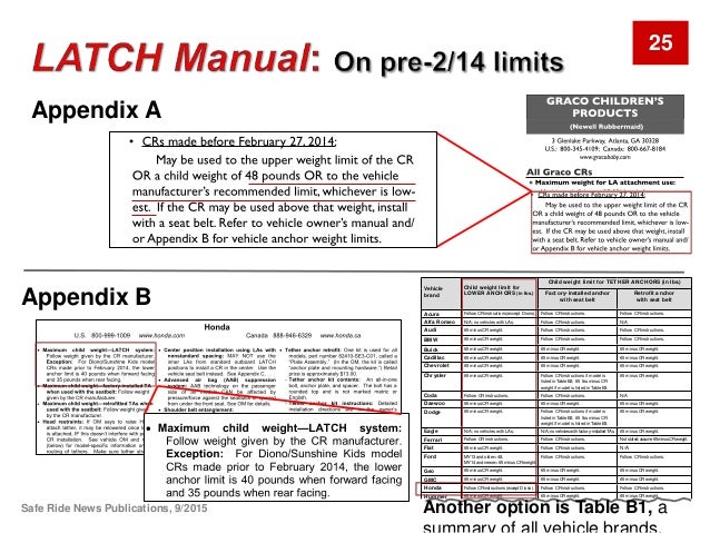 weight limit for latch system