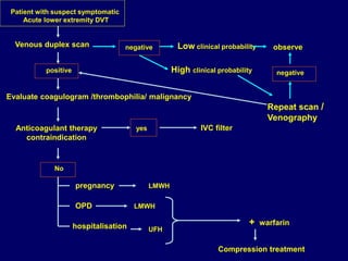 Patient with suspect symptomatic
Acute lower extremity DVT
Venous duplex scan negative Low clinical probability observe
High clinical probability
Repeat scan /
Venography
negativepositive
Evaluate coagulogram /thrombophilia/ malignancy
Anticoagulant therapy
contraindication
yes IVC filter
No
pregnancy LMWH
OPD LMWH
hospitalisation UFH
+ warfarin
Compression treatment
 