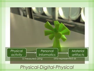 Physical-Digital-Physical
Physical
activity
Personal
Informatics
Material
artifacts
is measured using and represented as
 