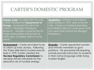 CARTER’S DOMESTIC PROGRAM
Energy Crisis – to deal with this crisis,
Carter created the Department of
Energy. Increased the oil in the
nation’s ―Strategic Petroleum
Reserve‖. Wanted a special tax for
large automobiles and power to
ration gas, Congress said no to his
wants
Stagflation – Inflation and interest
rates soared in 1979, due to the oil
crisis. Carter cut federal spending,
but inflation did not come down until
two years later during the Reagan
Presidency
Environment – Carter provided funds
to clean up toxic dumps. Following
the Three Mile Island nuclear reactor
leak in 1979, Carter created the
Nuclear Regulatory Commission to
develop stricter standards for the
peaceful use of nuclear energy.
Diversity – Carter appointed women
and minority members to govt.
positions. He sponsored bill requiring
schools provide instruction to students
in their native language while trying
to learn English.
 