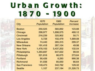 Urban Growth:  1870 - 1900 