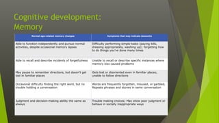 Cognitive development:
Memory
Normal age-related memory changes Symptoms that may indicate dementia
Able to function independently and pursue normal
activities, despite occasional memory lapses
Difficulty performing simple tasks (paying bills,
dressing appropriately, washing up); forgetting how
to do things you’ve done many times
Able to recall and describe incidents of forgetfulness Unable to recall or describe specific instances where
memory loss caused problems
May pause to remember directions, but doesn’t get
lost in familiar places
Gets lost or disoriented even in familiar places;
unable to follow directions
Occasional difficulty finding the right word, but no
trouble holding a conversation
Words are frequently forgotten, misused, or garbled;
Repeats phrases and stories in same conversation
Judgment and decision-making ability the same as
always
Trouble making choices; May show poor judgment or
behave in socially inappropriate ways
 