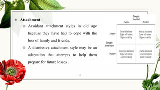 ◉ Attachment
◎ Avoidant attachment styles in old age
because they have had to cope with the
loss of family and friends.
◎ A dismissive attachment style may be an
adaptation that attempts to help them
prepare for future losses .
13
 