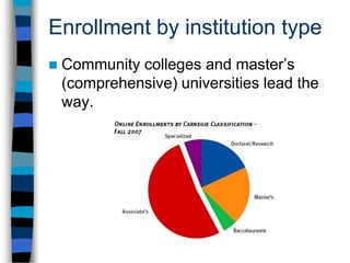 Enrollment by institution typeCommunity colleges and master’s (comprehensive) universities lead the way.
