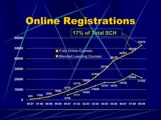 University of Central FloridaOnline learning has provided the university with capacity equivalent to $27 million in classroom construction at a time when the state is unable to fund new building construction and demand for access to higher education is peaking.