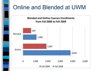 Online and Blended at UWM25% enrolled in online/blended