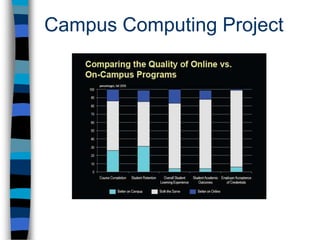 Campus Computing ProjectTop issues confronting online educationResponding to rising demandInternal organizational challengesInstructional support for facultyInstitutional support for creating online programsImproving student retention in courses & programsEffective assessmentKeeping pace with emerging technologiesIntense competition for studentsUser support for studentsEarning a profit on our online ed programs