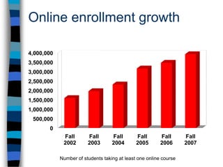 Online enrollment growthNumber of students taking at least one online course