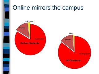 Online mirrors the campusOnline StudentsAll Students