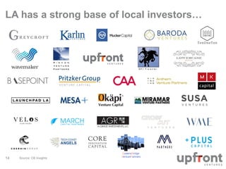 LA has a strong base of local investors… 
14 Source: CB Insights 
 