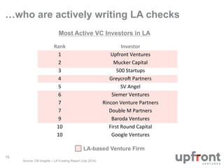 …who are actively writing LA checks 
Most Active VC Investors in LA 
Rank 
Investor 
1 
Upfront 
Ventures 
2 
Mucker 
Capi...