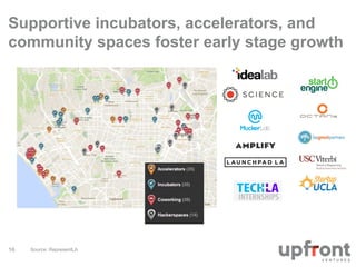 Supportive incubators, accelerators, and 
community spaces foster early stage growth 
16 Source: RepresentLA 
 