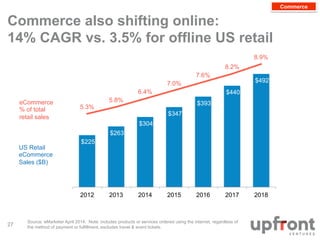 Commerce also shifting online: 
14% CAGR vs. 3.5% for offline US retail 
$225 
$263 
$304 
$347 
$393 
$440 
$492 
5.3% 
5...