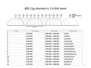 802.11g channels in 2.4 GHz band
13
Channel Center Frequency Channel Width Overlaps Channels
1 2.412 GHz 2.401 GHz - 2.423 GHz 2,3,4,5
2 2.417 GHz 2.406 GHz - 2.428 GHz 1,3,4,5,6
3 2.422 GHz 2.411 GHz - 2.433 GHz 1,2,4,5,6,7
4 2.427 GHz 2.416 GHz - 2.438 GHz 1,2,3,5,6,7,8
5 2.432 GHz 2.421 GHz - 2.443 GHz 1,2,3,4,6,7,8,9
6 2.437 GHz 2.426 GHz - 2.448 GHz 2,3,4,5,7,8,9,10
7 2.442 GHz 2.431 GHz - 2.453 GHz 3,4,5,6,8,9,10,11
8 2.447 GHz 2.436 GHz - 2.458 GHz 4,5,6,7,9,10,11,12
9 2.452 GHz 2.441 GHz - 2.463 GHz 5,6,7,8,10,11,12,13
10 2.457 GHz 2.446 GHz - 2.468 GHz 6,7,8,9,11,12,13
11 2.462 GHz 2.451 GHz - 2.473 GHz 7,8,9,10,12,13
12 2.467 GHz 2.456 GHz - 2.478 GHz 8,9,10,11,13
13 2.472 GHz 2.461 GHz - 2.483 GHz 9,10,11,12
 
