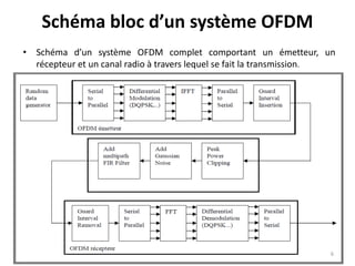 Schéma bloc d’un système OFDM
• Schéma d’un système OFDM complet comportant un émetteur, un
récepteur et un canal radio à travers lequel se fait la transmission.
6
 