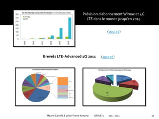 Prévision d’abonnement Wimax et 4G
                                  LTE dans le monde jusqu’en 2014


                                                     (source)




Brevets LTE-Advanced 1Q 2011                   (source)




 Maurin Camille & Lelan Pierre-Antoine   ISTIA EI2   2011-2012       17
 