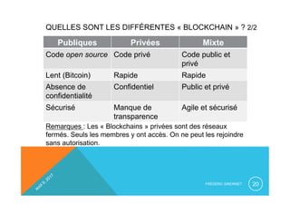 QUELLES SONT LES DIFFÉRENTES « BLOCKCHAIN » ? 2/2
FRÉDÉRIC SIMONNET 20
Publiques Privées Mixte
Code open source Code privé Code public et
privé
Lent (Bitcoin) Rapide Rapide
Absence de
confidentialité
Confidentiel Public et privé
Sécurisé Manque de
transparence
Agile et sécurisé
Remarques : Les « Blockchains » privées sont des réseaux
fermés. Seuls les membres y ont accès. On ne peut les rejoindre
sans autorisation.
 