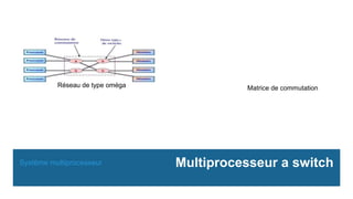 Système multiprocesseur Multiprocesseur a switch
Matrice de commutation
Réseau de type oméga
 