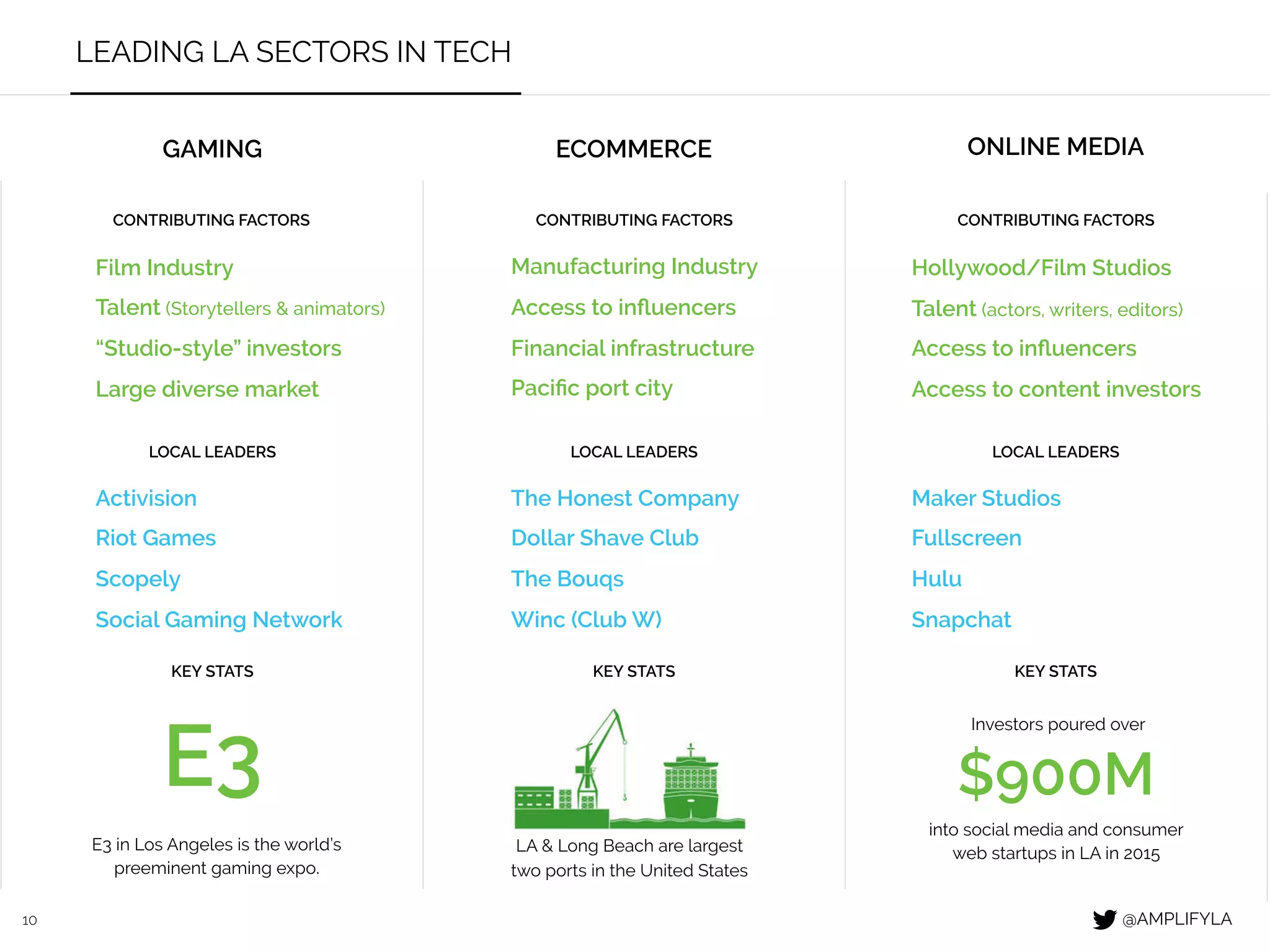 10
LEADING LA SECTORS IN TECH
GAMING ECOMMERCE ONLINE MEDIA
CONTRIBUTING FACTORS
LOCAL LEADERS
KEY STATS
CONTRIBUTING FACTORS
LOCAL LEADERS
KEY STATS
CONTRIBUTING FACTORS
LOCAL LEADERS
KEY STATS
Film Industry
Talent (Storytellers & animators)
“Studio-style” investors
Large diverse market
Manufacturing Industry
Access to inﬂuencers
Financial infrastructure
Paciﬁc port city
Hollywood/Film Studios
Talent (actors, writers, editors)
Access to inﬂuencers
Access to content investors
$900M
Investors poured over
into social media and consumer
web startups in LA in 2015LA & Long Beach are largest
two ports in the United States
E3
E3 in Los Angeles is the world’s
preeminent gaming expo.
@AMPLIFYLA
 
