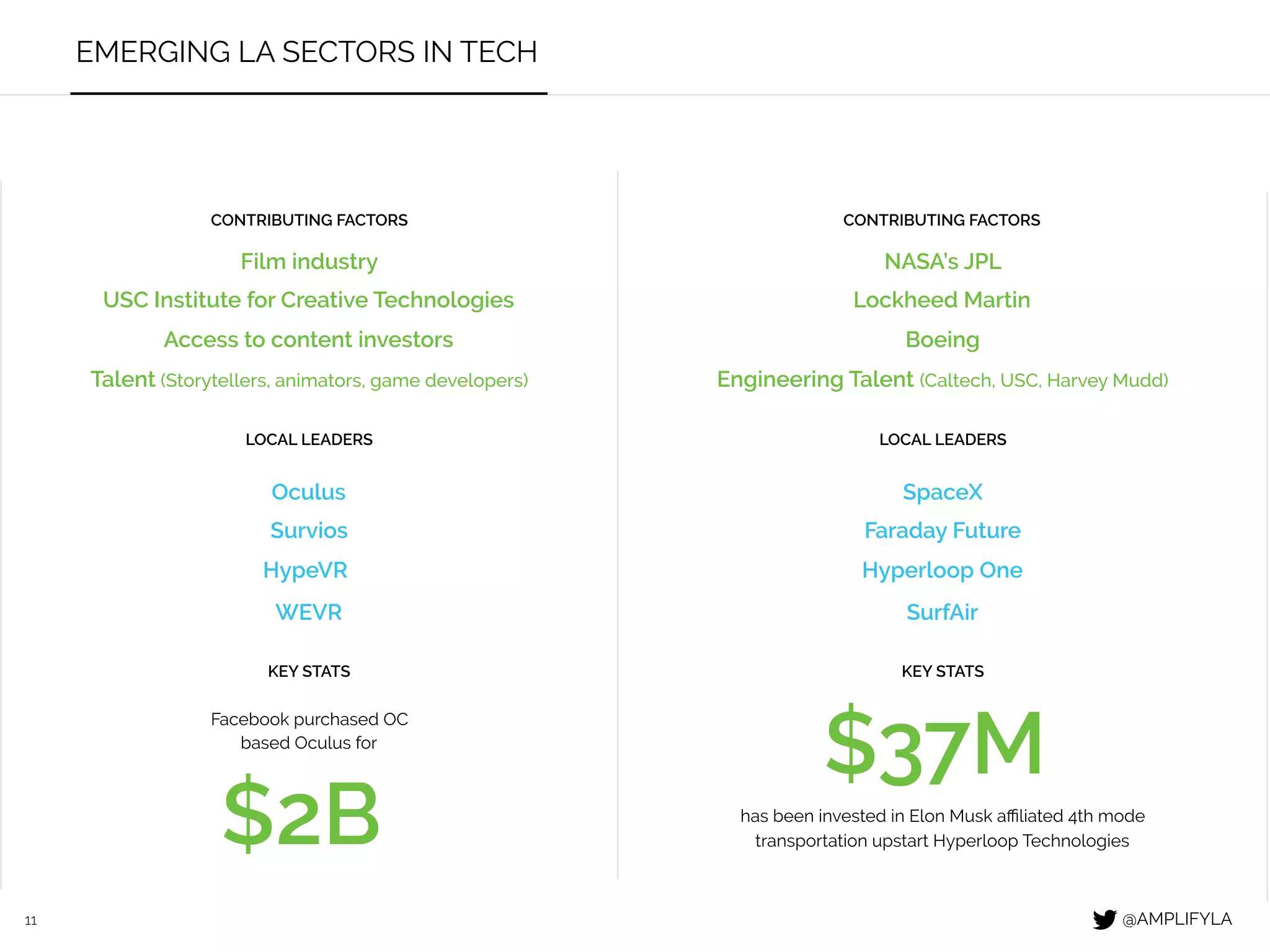 11
EMERGING LA SECTORS IN TECH
KEY STATS KEY STATS
$2B
Facebook purchased OC
based Oculus for
$37M
has been invested in Elon Musk aﬃliated 4th mode
transportation upstart Hyperloop Technologies
@AMPLIFYLA
CONTRIBUTING FACTORS
LOCAL LEADERS
Oculus
Survios
HypeVR
CONTRIBUTING FACTORS
LOCAL LEADERS
Faraday Future
SpaceX
Hyperloop One
Film industry
USC Institute for Creative Technologies
Access to content investors
NASA’s JPL
Lockheed Martin
Boeing
WEVR SurfAir
Talent (Storytellers, animators, game developers) Engineering Talent (Caltech, USC, Harvey Mudd)
VIRTUAL REALITY TRANSPORTATION
 