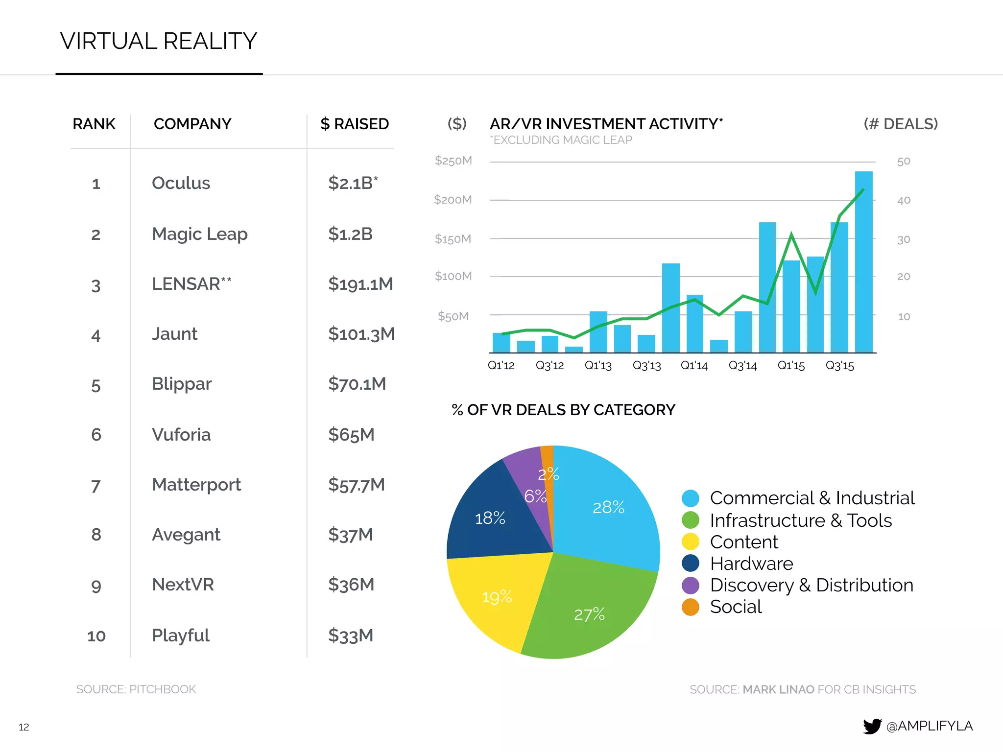 12
VIRTUAL REALITY
SOURCE: PITCHBOOK
RANK COMPANY
1
2
3
4
5
6
7
8
Oculus
Magic Leap
LENSAR**
Jaunt
Blippar
Vuforia
Matterport
Avegant
9 NextVR
10 Playful
% OF VR DEALS BY CATEGORY
Q1'12 Q3'12 Q1'13 Q3'13 Q1'14 Q3'14 Q1'15 Q3'15
$200M
$150M
$100M
$50M
$250M
AR/VR INVESTMENT ACTIVITY*
40
30
20
10
50
($) (# DEALS)$ RAISED
$2.1B*
$1.2B
$191.1M
$101.3M
$70.1M
$65M
$57.7M
$37M
$36M
$33M
*EXCLUDING MAGIC LEAP
2%
6%
18%
19%
27%
28%
Commercial & Industrial
Infrastructure & Tools
Content
Hardware
Discovery & Distribution
Social
SOURCE: MARK LINAO FOR CB INSIGHTS
@AMPLIFYLA
 