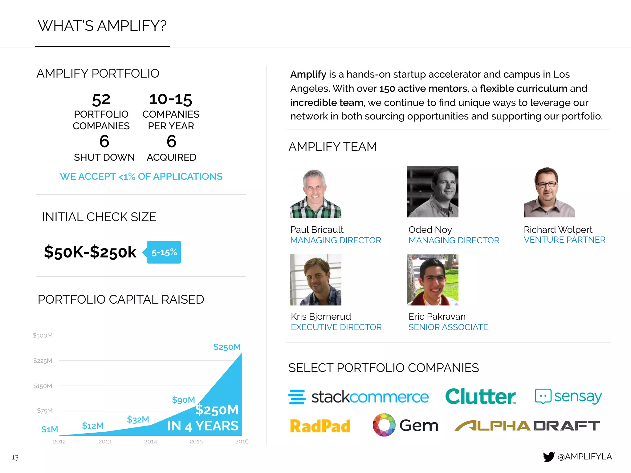 13
WHAT’S AMPLIFY?
PORTFOLIO CAPITAL RAISED
$75M
$150M
$225M
$300M
2012 2013 2014 2015 2016
$1M $12M
$32M
$90M
$250M
$250M
IN 4 YEARS
5-15%$50K-$250k
INITIAL CHECK SIZE
SELECT PORTFOLIO COMPANIES
10-15
COMPANIES
PER YEAR
55
PORTFOLIO
COMPANIES
6
SHUT DOWN
6
ACQUIRED
WE ACCEPT <1% OF APPLICATIONS
AMPLIFY PORTFOLIO
Oded Noy
MANAGING DIRECTOR
Kris Bjornerud
EXECUTIVE DIRECTOR
Eric Pakravan
SENIOR ASSOCIATE
Paul Bricault
MANAGING DIRECTOR
Richard Wolpert
VENTURE PARTNER
AMPLIFY TEAM
Amplify is LA’s leading startup accelerator based in Venice Beach.
With over 150 active mentors, a ﬂexible curriculum and an
incredible team, we continue to ﬁnd unique ways to leverage our
network in both sourcing opportunities and supporting our portfolio.
@AMPLIFYLA
 