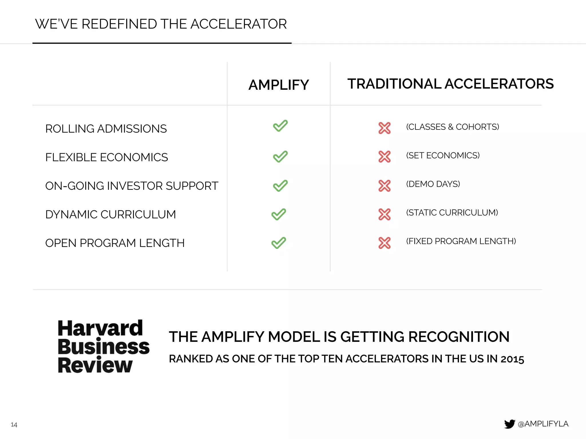 14
WE’VE REDEFINED THE ACCELERATOR
TRADITIONAL ACCELERATORSAMPLIFY
(CLASSES & COHORTS)
(SET ECONOMICS)
(DEMO DAYS)
(STATIC CURRICULUM)
(FIXED PROGRAM LENGTH)
ROLLING ADMISSIONS
FLEXIBLE ECONOMICS
ON-GOING INVESTOR SUPPORT
DYNAMIC CURRICULUM
OPEN PROGRAM LENGTH
THE AMPLIFY MODEL IS GETTING RECOGNITION
RANKED AS ONE OF THE TOP TEN ACCELERATORS IN THE US IN 2015
@AMPLIFYLA
 