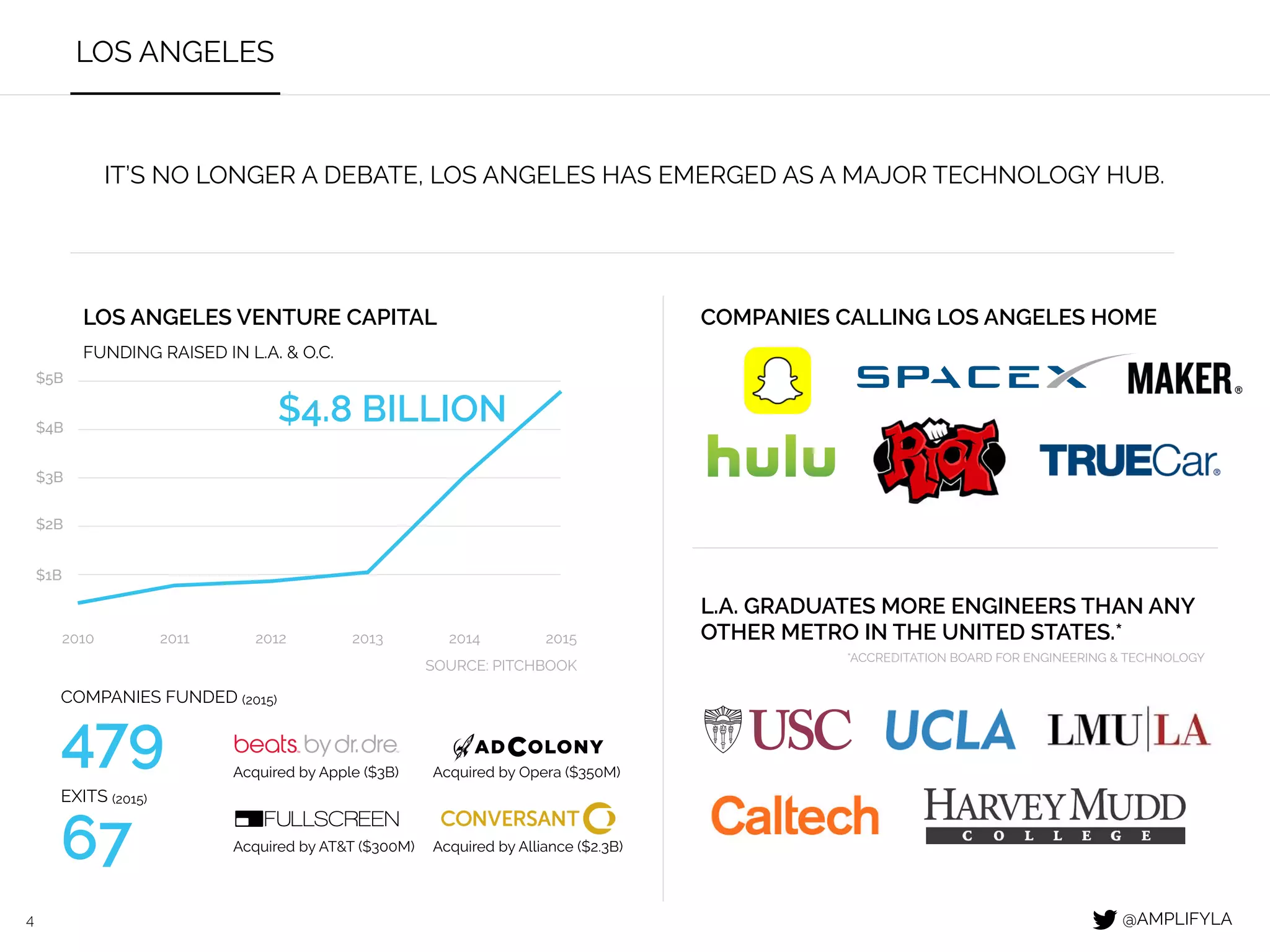 4
LOS ANGELES
IT’S NO LONGER A DEBATE, LOS ANGELES HAS EMERGED AS A MAJOR TECHNOLOGY HUB.
LOS ANGELES VENTURE CAPITAL
2010 2011 2012 2013 2014 2015
FUNDING RAISED IN L.A. & O.C.
$4.8 BILLION
COMPANIES FUNDED (2015)
479
EXITS (2015)
67
COMPANIES CALLING LOS ANGELES HOME
L.A. GRADUATES MORE ENGINEERS THAN ANY
OTHER METRO IN THE UNITED STATES.*
$4B
$3B
$2B
$1B
*ACCREDITATION BOARD FOR ENGINEERING & TECHNOLOGY
Acquired by Opera ($350M)Acquired by Apple ($3B)
Acquired by AT&T ($300M) Acquired by Alliance ($2.3B)
$5B
@AMPLIFYLA
SOURCE: PITCHBOOK
 