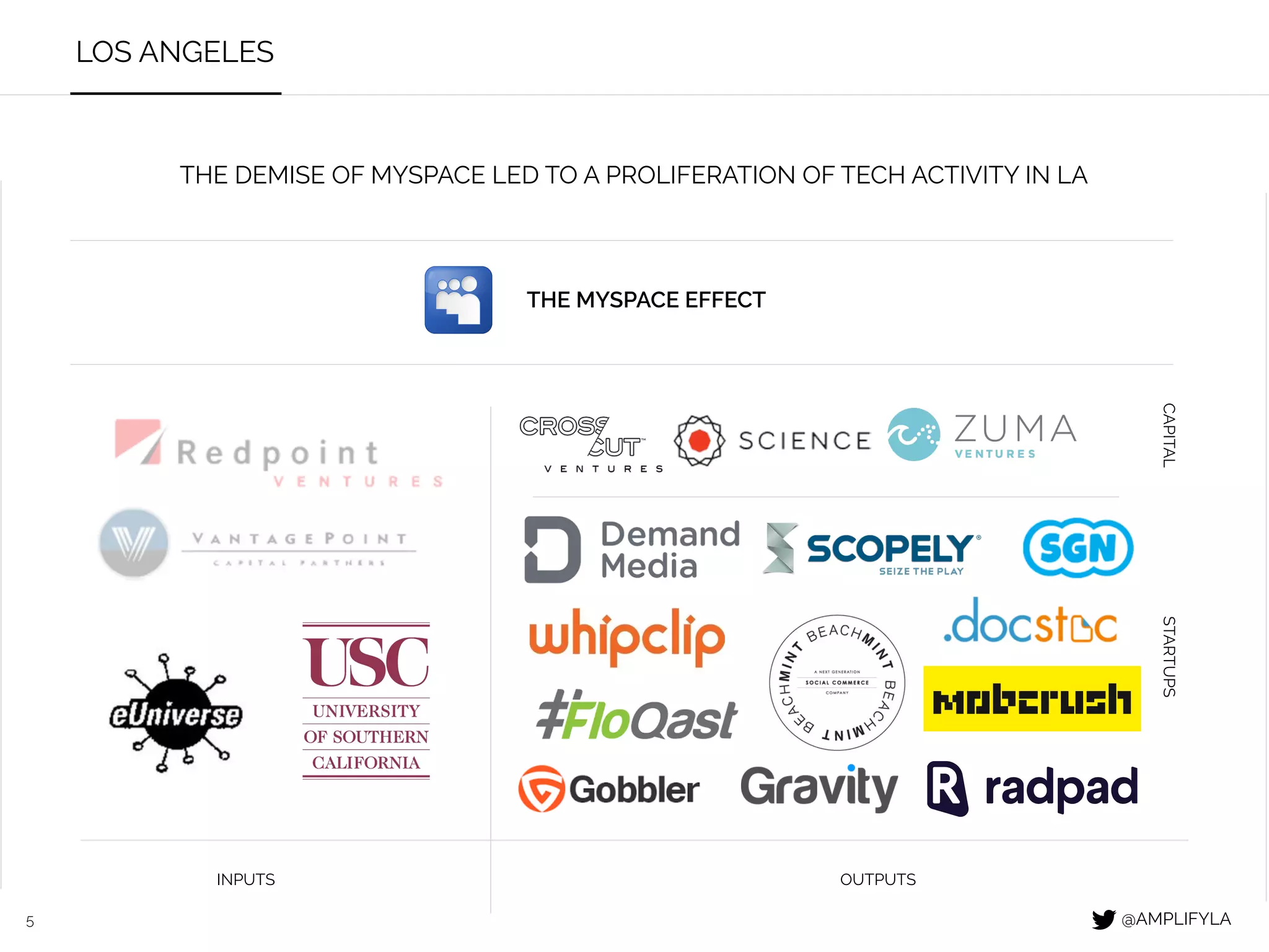 5
LOS ANGELES
INPUTS OUTPUTS
CAPITAL
THE DEMISE OF MYSPACE LED TO A PROLIFERATION OF TECH ACTIVITY IN LA
THE MYSPACE EFFECT
STARTUPS
@AMPLIFYLA
 