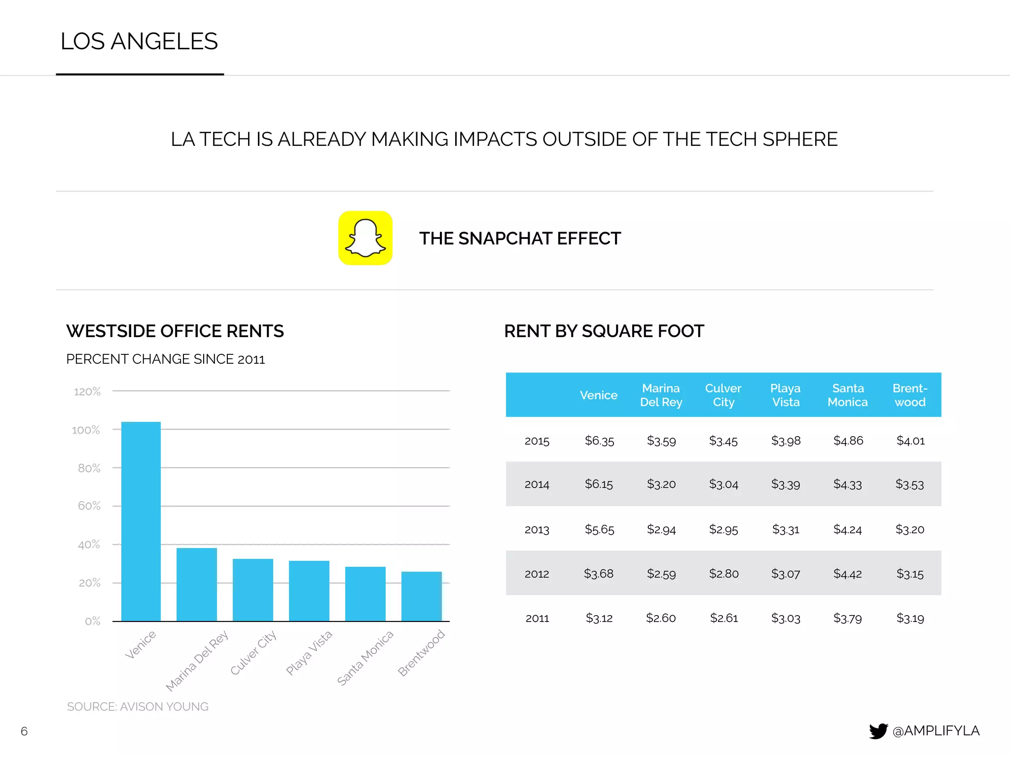 6
LOS ANGELES
LA TECH IS ALREADY MAKING IMPACTS OUTSIDE OF THE TECH SPHERE
WESTSIDE OFFICE RENTS
PERCENT CHANGE SINCE 2011
RENT BY SQUARE FOOT
THE SNAPCHAT EFFECT
SOURCE: AVISON YOUNG
0%
20%
40%
60%
80%
100%
120%
Venice
M
arina
D
elRey
CulverCity
Playa
Vista
Santa
M
onica
Brentw
ood
Venice
Marina
Del Rey
Culver
City
Playa
Vista
Santa
Monica
Brent-
wood
2015 $6.35 $3.59 $3.45 $3.98 $4.86 $4.01
2014 $6.15 $3.20 $3.04 $3.39 $4.33 $3.53
2013 $5.65 $2.94 $2.95 $3.31 $4.24 $3.20
2012 $3.68 $2.59 $2.80 $3.07 $4.42 $3.15
2011 $3.12 $2.60 $2.61 $3.03 $3.79 $3.19
@AMPLIFYLA
 