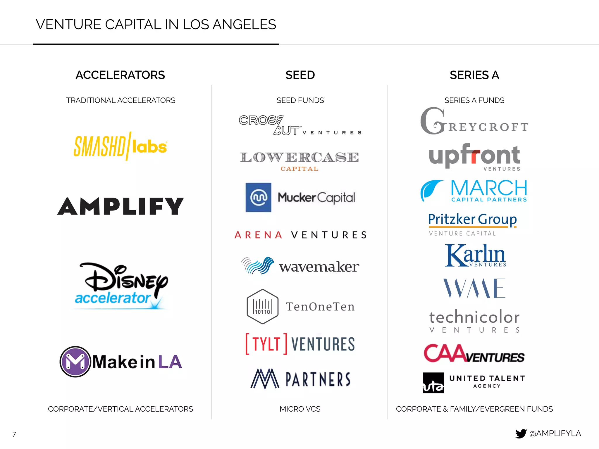 7
VENTURE CAPITAL IN LOS ANGELES
ACCELERATORS SEED SERIES A
TRADITIONAL ACCELERATORS
CORPORATE/VERTICAL ACCELERATORS
SEED FUNDS
MICRO VCS
SERIES A FUNDS
CORPORATE & FAMILY/EVERGREEN FUNDS
@AMPLIFYLA
HEALTHCARE ACCELERATOR (CEDARS SINAI)
+ MUSIC ACCELERATOR
 