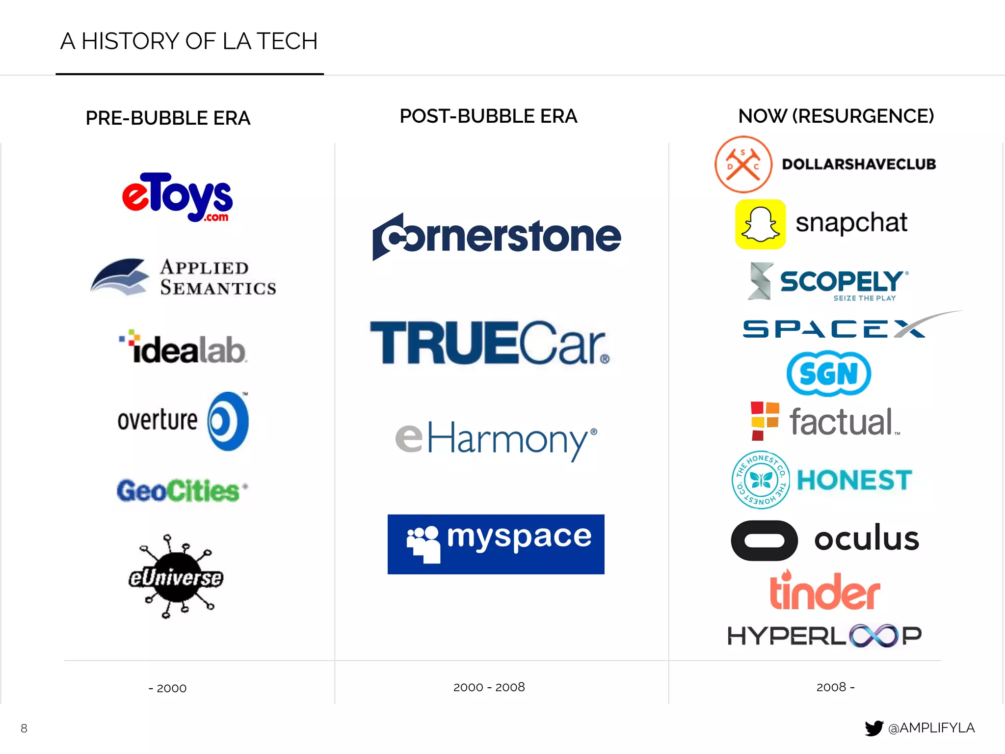 8
A HISTORY OF LA TECH
PRE-BUBBLE ERA POST-BUBBLE ERA NOW (RESURGENCE)
- 2000 2000 - 2008 2008 -
@AMPLIFYLA
 