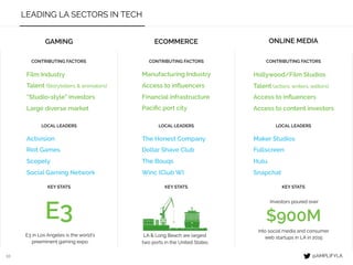 10
LEADING LA SECTORS IN TECH
GAMING ECOMMERCE ONLINE MEDIA
CONTRIBUTING FACTORS
LOCAL LEADERS
KEY STATS
CONTRIBUTING FACTORS
LOCAL LEADERS
KEY STATS
CONTRIBUTING FACTORS
LOCAL LEADERS
KEY STATS
Film Industry
Talent (Storytellers & animators)
“Studio-style” investors
Large diverse market
Manufacturing Industry
Access to inﬂuencers
Financial infrastructure
Paciﬁc port city
Hollywood/Film Studios
Talent (actors, writers, editors)
Access to inﬂuencers
Access to content investors
$900M
Investors poured over
into social media and consumer
web startups in LA in 2015LA & Long Beach are largest
two ports in the United States
E3
E3 in Los Angeles is the world’s
preeminent gaming expo.
@AMPLIFYLA
 